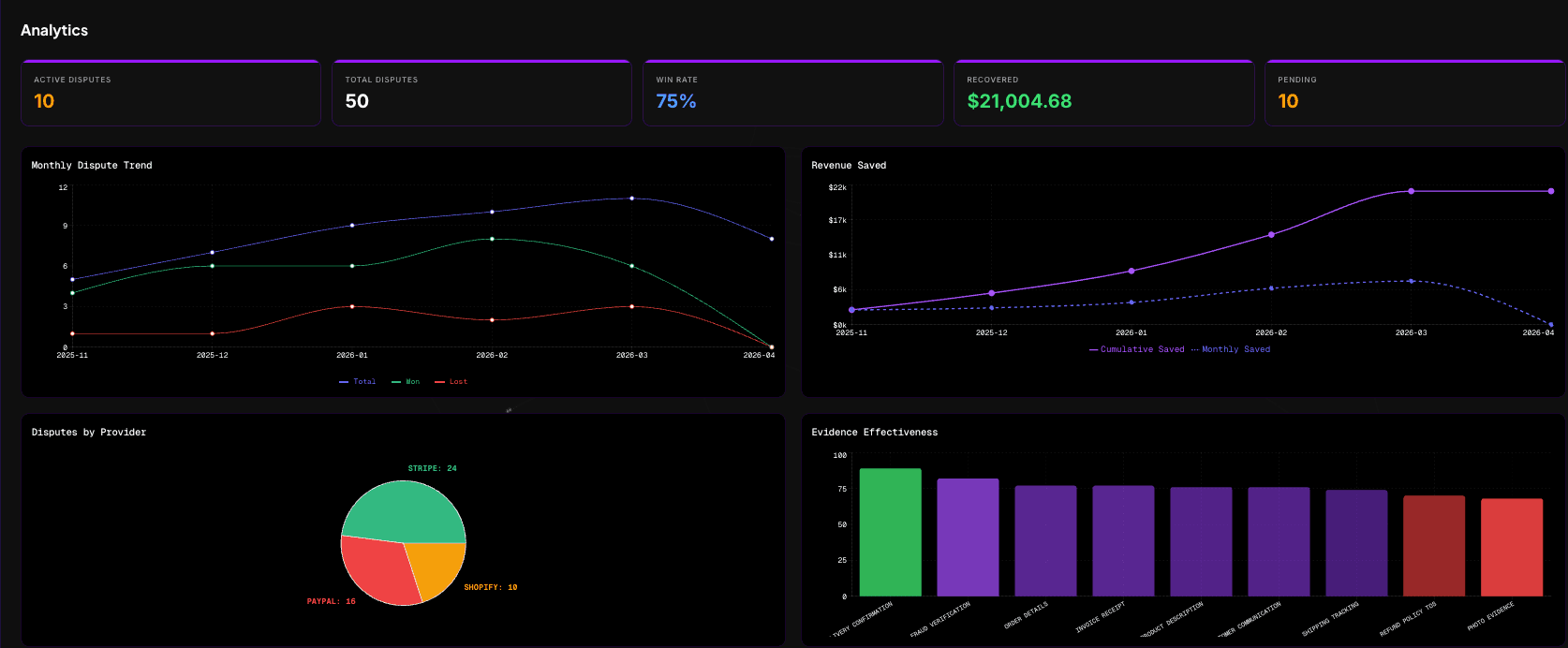 Refutio analytics dashboard with dispute trends, revenue saved, provider breakdown, and evidence effectiveness